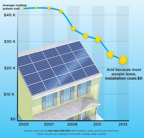 Solar power